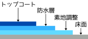 ベランダ防水　層の図
